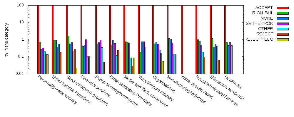 Reject/accept behavior by category