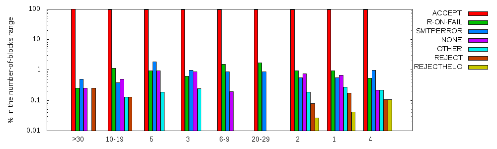 Reject/accept behavior by ranges