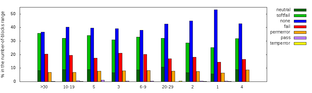 Result of SPF evaluation by ranges