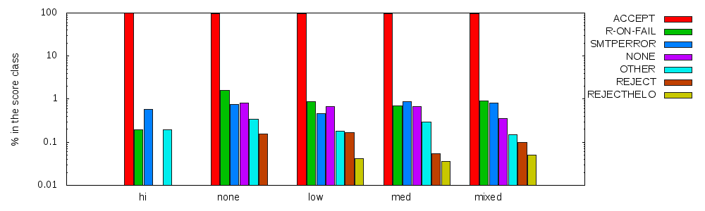 Reject/accept behavior by score