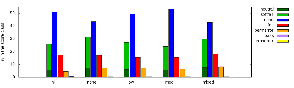 Result of SPF evaluation by score