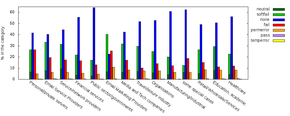 Result of SPF evaluation by category